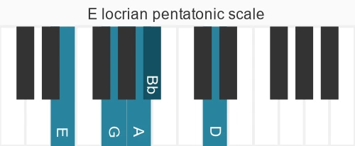Piano scale for locrian pentatonic